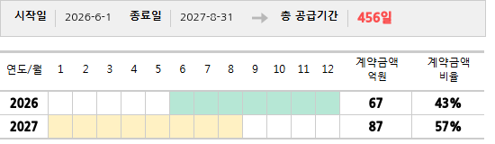 공급계약 기간 및 기간별 추정 계약금액