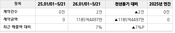 공급계약 공시 현황