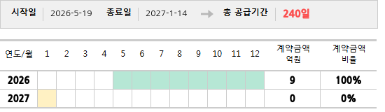 공급계약 기간 및 기간별 추정 계약금액