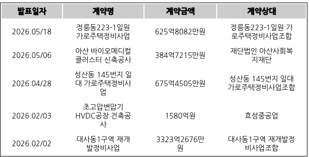 [표] 진흥기업의 주요 단일판매ㆍ공급계약