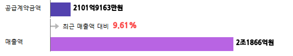 계약금액