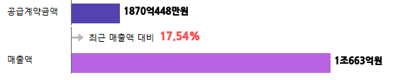 계약금액