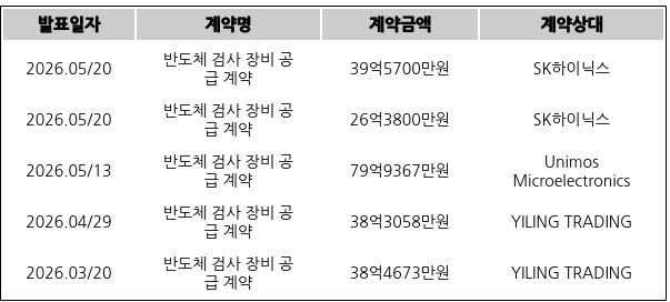 [표] 미래산업의 주요 단일판매ㆍ공급계약