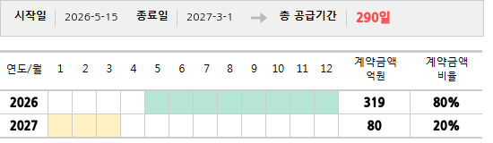 공급계약 기간 및 기간별 추정 계약금액