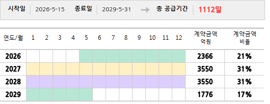 공급계약 기간 및 기간별 추정 계약금액