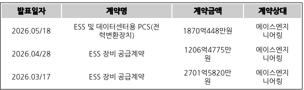 [표] 서진시스템의 주요 단일판매ㆍ공급계약