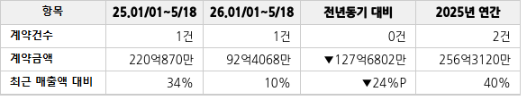 공급계약 공시 현황