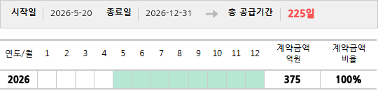 공급계약 기간 및 기간별 추정 계약금액