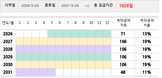 공급계약 기간 및 기간별 추정 계약금액