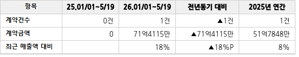 공급계약 공시 현황