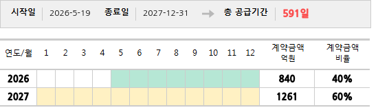공급계약 기간 및 기간별 추정 계약금액