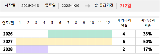 공급계약 기간 및 기간별 추정 계약금액