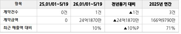 공급계약 공시 현황