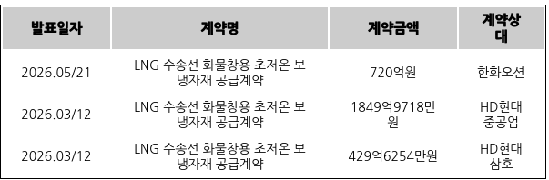 [표] 한국카본의 주요 단일판매ㆍ공급계약