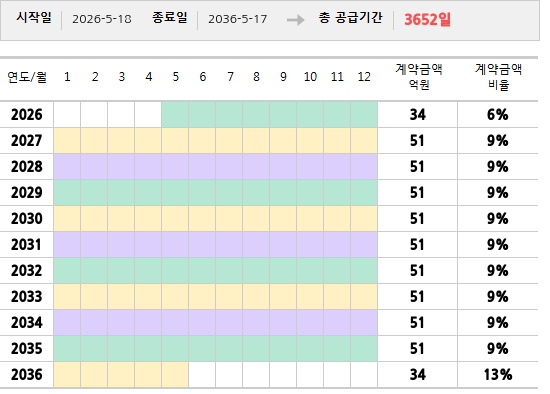 공급계약 기간 및 기간별 추정 계약금액