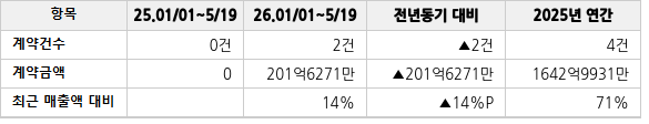 공급계약 공시 현황