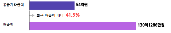 계약금액