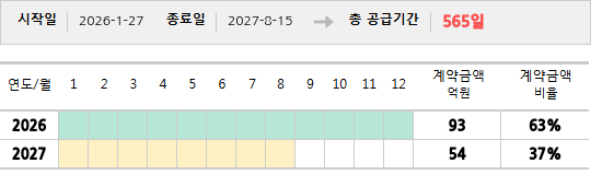 공급계약 기간 및 기간별 추정 계약금액