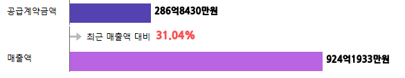 계약금액