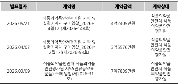 [표] 앱클론의 주요 단일판매ㆍ공급계약