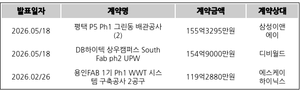 [표] 한성크린텍의 주요 단일판매ㆍ공급계약