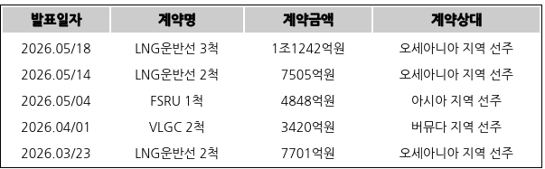 [표] 삼성중공업의 주요 단일판매ㆍ공급계약