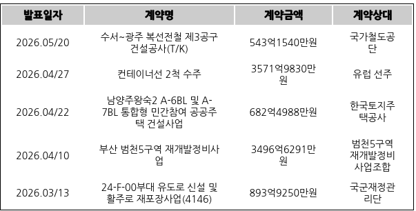 [표] HJ중공업의 주요 단일판매ㆍ공급계약
