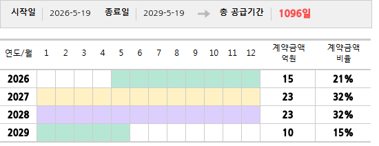 공급계약 기간 및 기간별 추정 계약금액