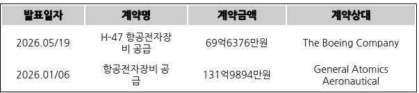 [표] 휴니드의 주요 단일판매ㆍ공급계약
