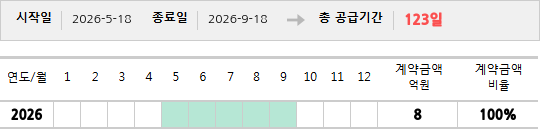 공급계약 기간 및 기간별 추정 계약금액