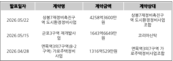 [표] 코오롱글로벌의 주요 단일판매ㆍ공급계약