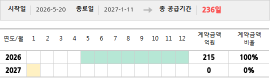 공급계약 기간 및 기간별 추정 계약금액