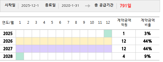 공급계약 기간 및 기간별 추정 계약금액