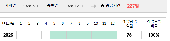 공급계약 기간 및 기간별 추정 계약금액