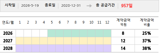 공급계약 기간 및 기간별 추정 계약금액
