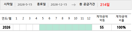 공급계약 기간 및 기간별 추정 계약금액