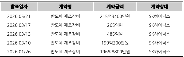 [표] 테스의 주요 단일판매ㆍ공급계약