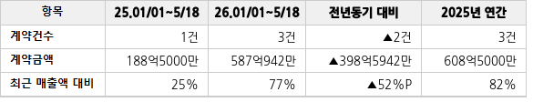 공급계약 공시 현황