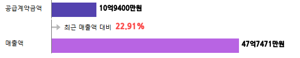 계약금액