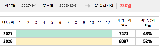 공급계약 기간 및 기간별 추정 계약금액