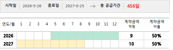 공급계약 기간 및 기간별 추정 계약금액