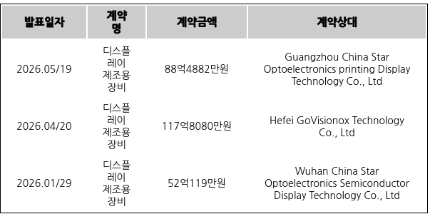 [표] 비아트론의 주요 단일판매ㆍ공급계약