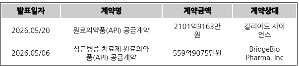 [표] 유한양행의 주요 단일판매ㆍ공급계약