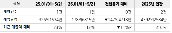 공급계약 공시 현황