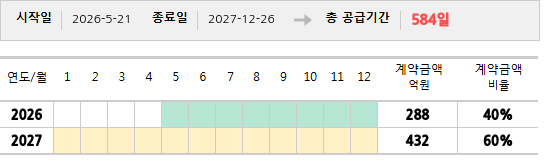 공급계약 기간 및 기간별 추정 계약금액