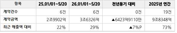 공급계약 공시 현황