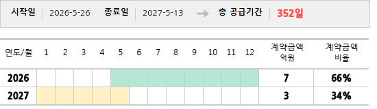 공급계약 기간 및 기간별 추정 계약금액