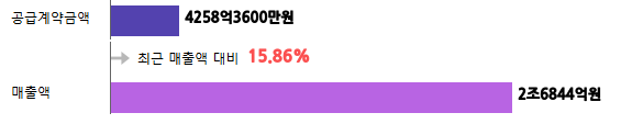 계약금액