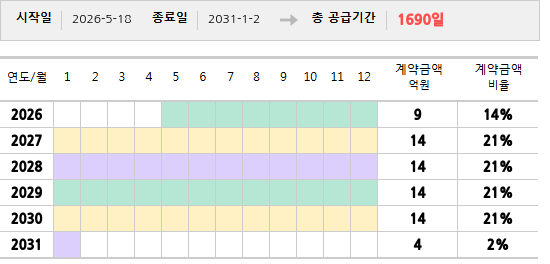 공급계약 기간 및 기간별 추정 계약금액