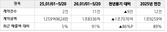 공급계약 공시 현황
